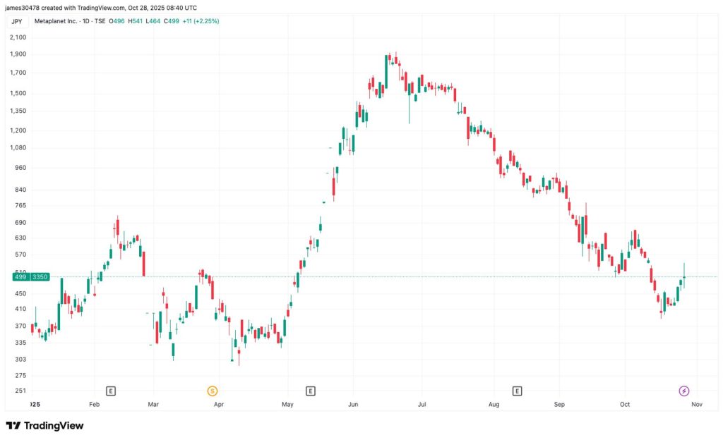 Metaplanet Initiates 13% Share Buyback Program With $500M Credit Facility Metaplanet Initiates 13% Share Buyback Program With $500M Credit Facility