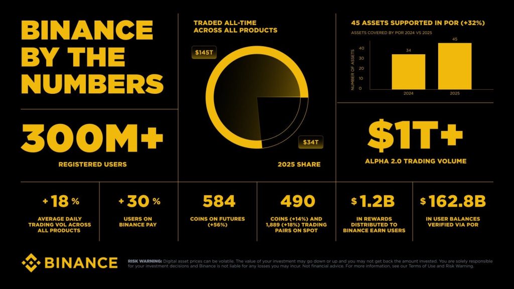 2026 01 09 15.40.39 - Binance's State of the Blockchain 2025: Record $34 Trillion Volume Signals New Era for Crypto Airdrops Project