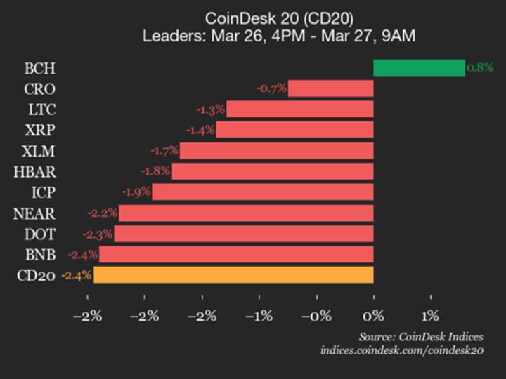 AAVE drops 3.2% as nearly all constituents decline AAVE drops 3.2% as nearly all constituents decline