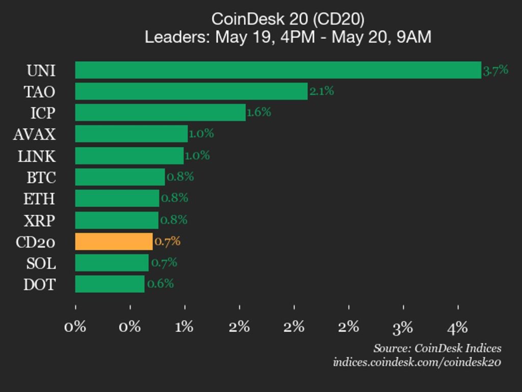 CoinDesk 20 performance update: Uniswap (UNI), up 3.7%, leads index higher CoinDesk 20 performance update: Uniswap (UNI), up 3.7%, leads index higher