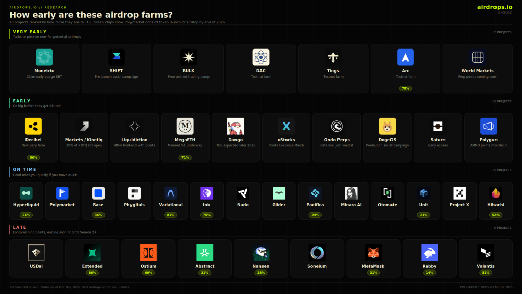 How Early Are These Airdrop Farms? 40-Project Tier List Airdrop farms tier list ranking 40 projects by stage for 2026
