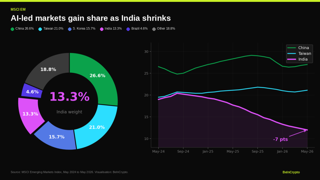 AI-Led Markets Gain Share As India Shrinks