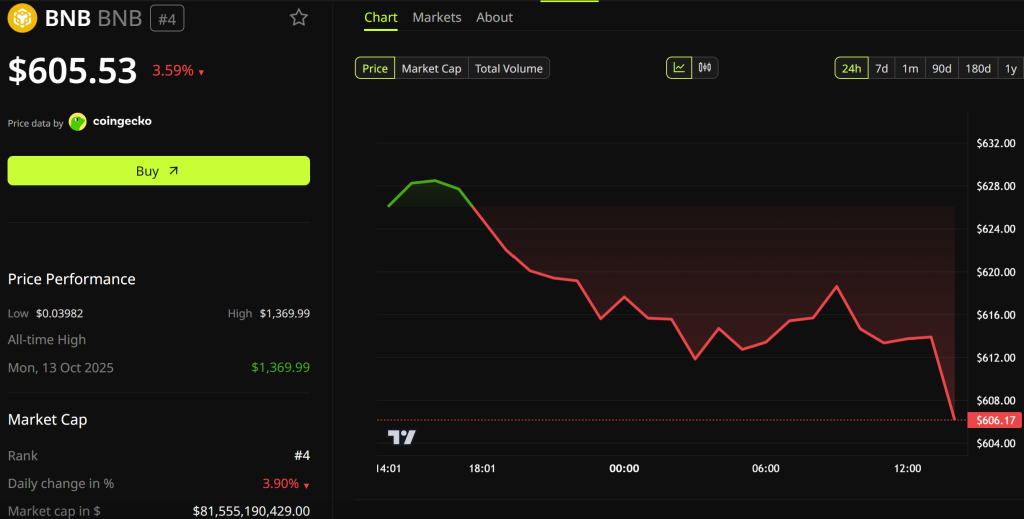 Binance Reportedly Denied MiCA By Greece, No EU License for the World’s Largest Exchange BNB price performance