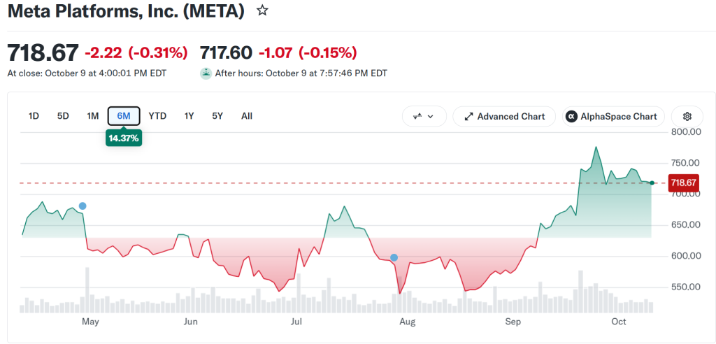 META Stock Performance. Source: Yahoo Finance